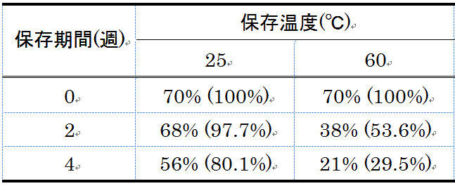 表1. 製品のフコキサンチン含量(実測値)および残存率