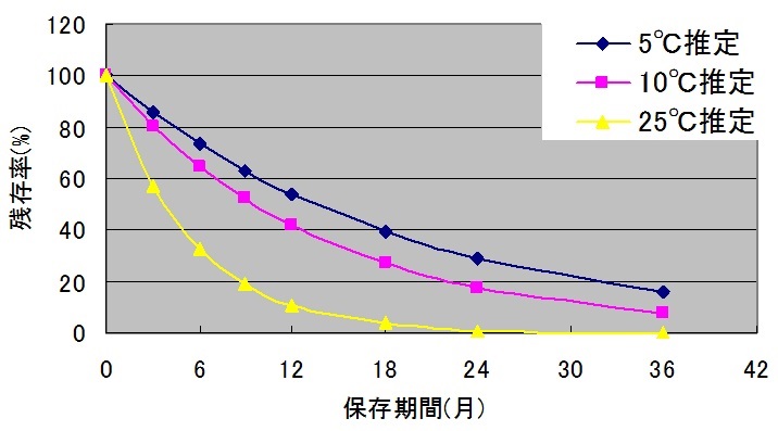 図1. 製品の5～25℃におけるフコキサンチン残存率の推定結果