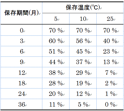 表2. 製品のフコキサンチン含量の推定値