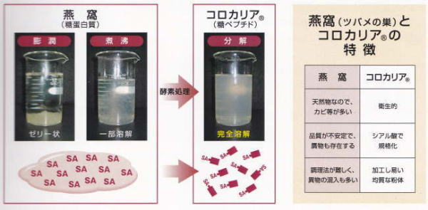 コロカリアは水溶性で低分子に安定