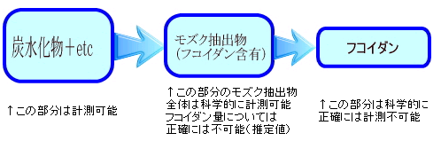 フコイダンの分子構造イメージ図