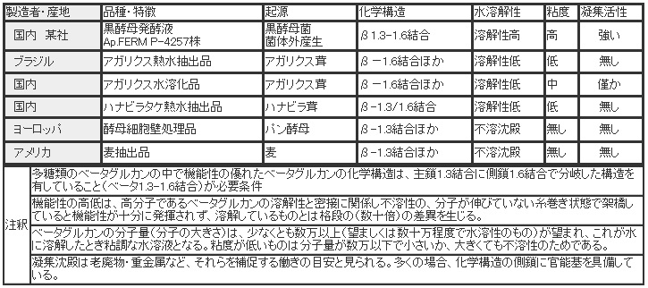 βグルカン・比較表