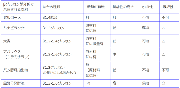 β-グルカンの種類