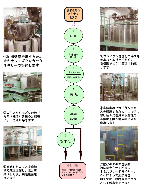 フコイダン　製造　説明写真