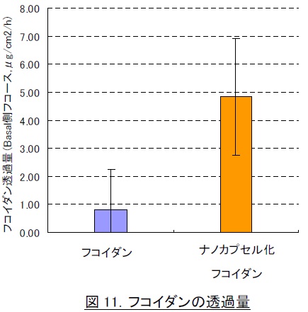 吸収　フコイダンの通過量比較