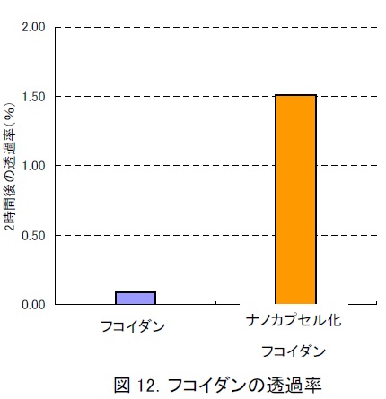 2時間後のフコイダン通過率（％）比較