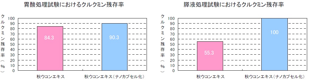 ナノカプセルによるクルクミン残存率