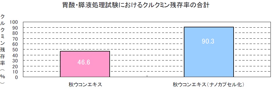 ナノカプセルによるクルクミン残存率合計図