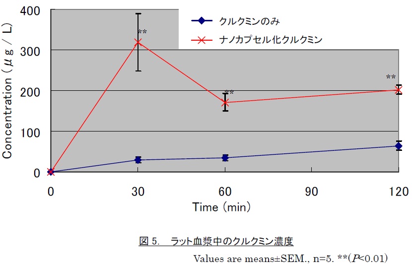 血漿中、クルクミン濃度比較図