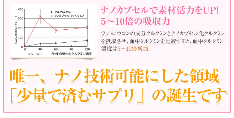 ラット実験でクルクミンの吸収力5～10倍を確認